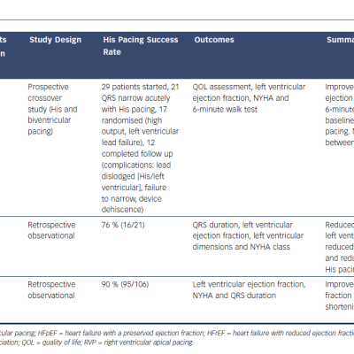 Table 1 Summary of Studies Investigating His Pacing for Heart Failure