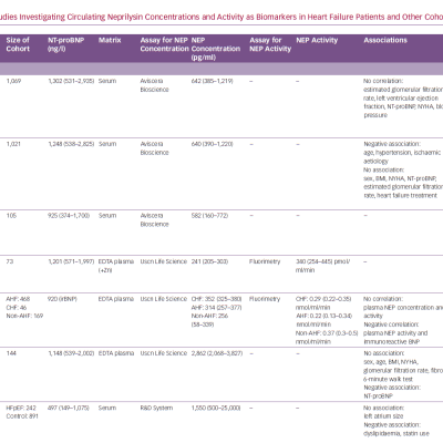 Summary Of Studies Investigating Circulating Neprilysin