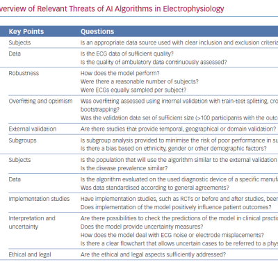 Systematic Overview of Relevant Threats of AI Algorithms in Electrophysiology