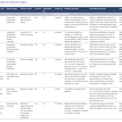 Table 1 Trials of Cell Therapy for Refractory Angina