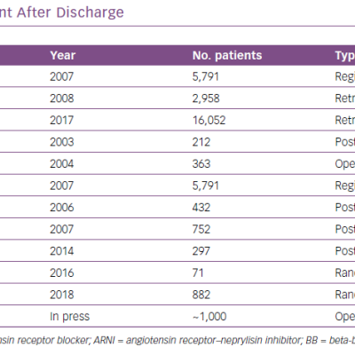 Trials on Drug Management After Discharge