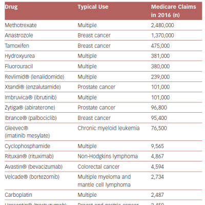 US Medicare Claims Chemotherapy Drugs 2016