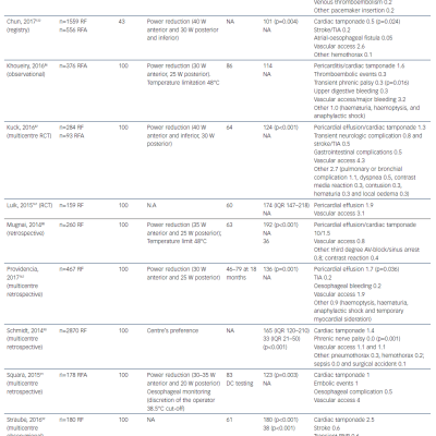 Overview of Literature on Radiofrequency Ablation