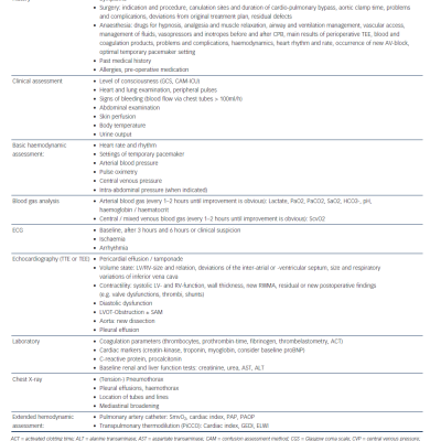 Initial Evolution of Patients in Shock