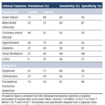 History of Clinical Assessment in Acute Heart Failure