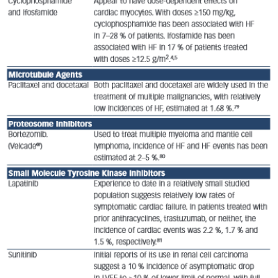 Reported Incidences of Cardiotoxicity in Other Chemotherapeutic Agents