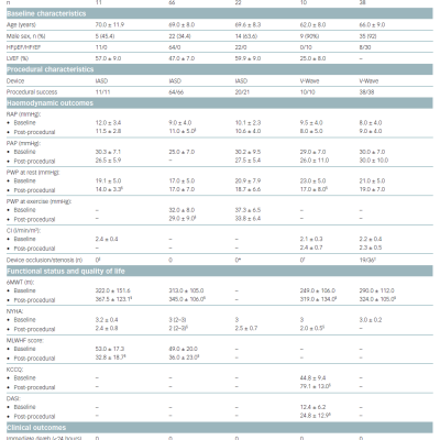 Baseline Procedural Characteristics and Clinical Outcomes