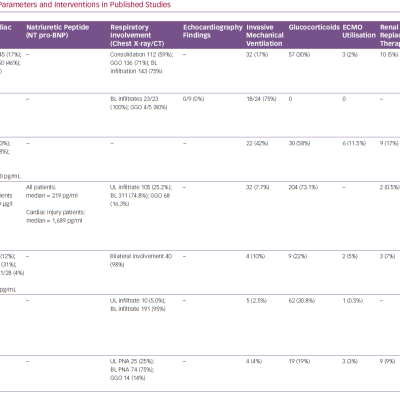 Biomarkers Clinical Parameters