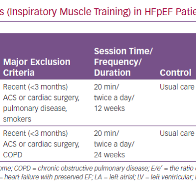 Characteristics of Exercise Trials Inspiratory Muscle Training in HFpEF Patients