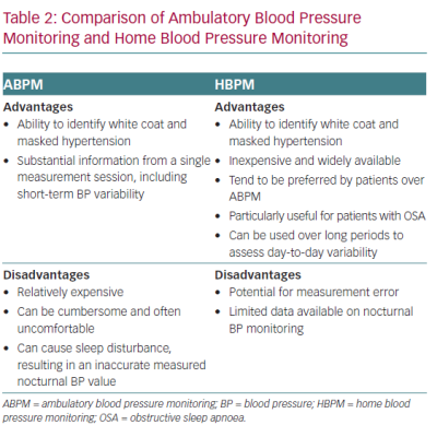 Comparison of Ambulatory Blood Pressure Monitoring and Home Blood Pressure Monitoring