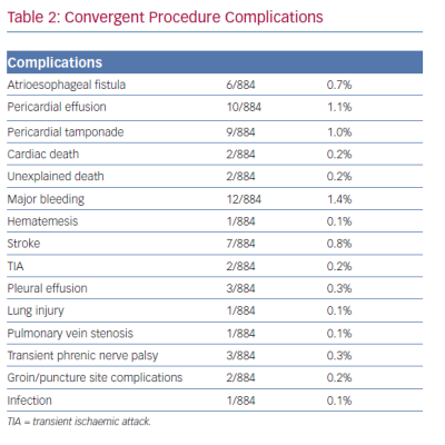 Convergent Procedure Complications