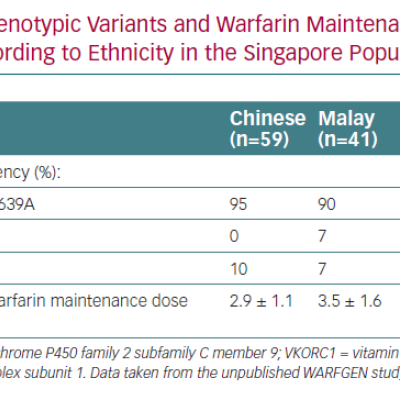 Genotypic Variants and Warfarin Maintenance
