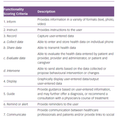 IMS Institute for Healthcare Informatics App Functionality Scoring System