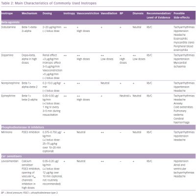 Main Characteristics of Commonly Used Inotropes