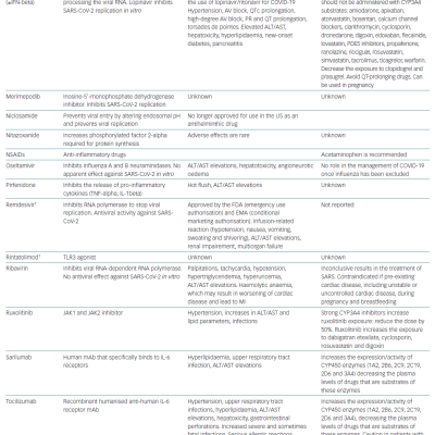 Main Pharmacological Characteristics of Some Proposed Drugs for Treating COVID-19