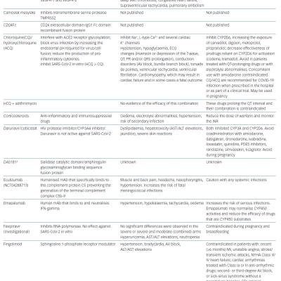 Main Pharmacological Characteristics of Some Proposed Drugs for Treating COVID-19