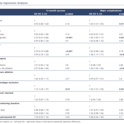 Table 2 Meta-regression Analysis