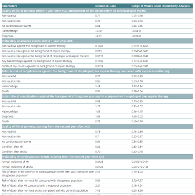 Modelling Parameters Used to Assess Cost-effectiveness