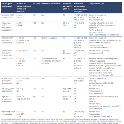 Overview of Literature on Ablation with the Cryoballoon