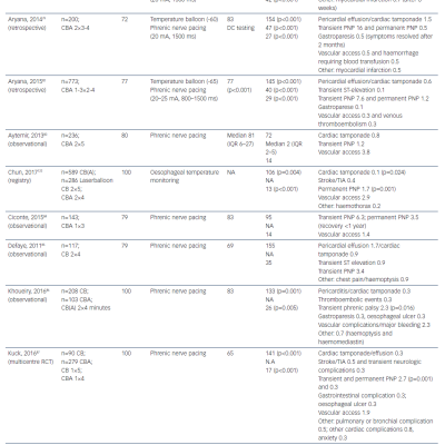 Overview of Literature on Ablation with the Cryoballoon