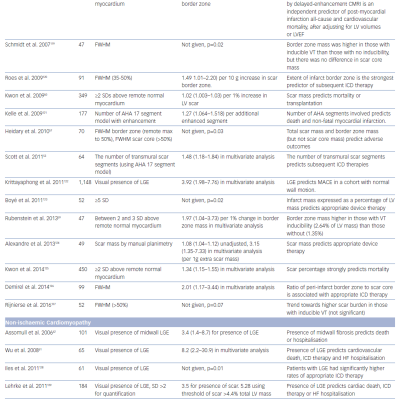 Prognostic Impact of Cardiac MRI