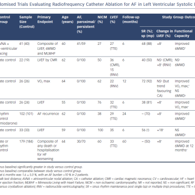 Randomised Trials Evaluating Radiofrequency Catheter Ablation for AF in Left Ventricular Systolic Dysfunction