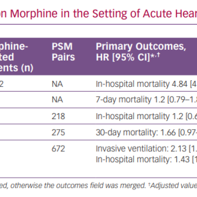 Summary of Studies Conducted on Morphine
