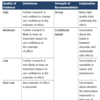 Table 2 The GRADE System – Quality of Evidence and  Strength of Recommendation