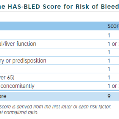 The HAs-BLED Score for Risk of Bledding
