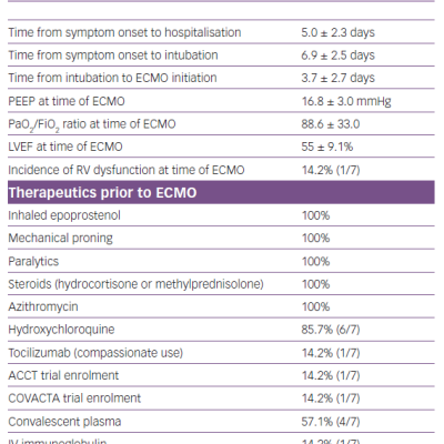 Time to Hospitalisation Pulmonary Status and Therapeutics Prior to the Initiation of ECMO