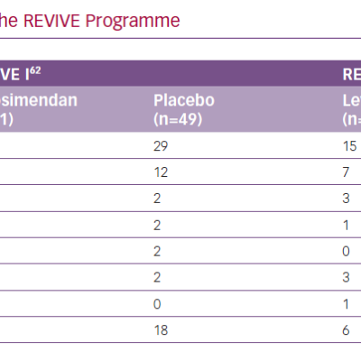 Use of Rescue Medications in the REVIVE Programme