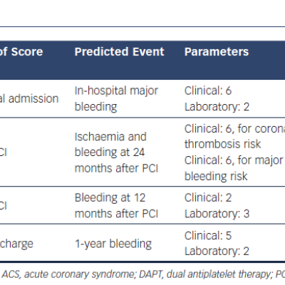 Table 3 Bleeding Risk Scores