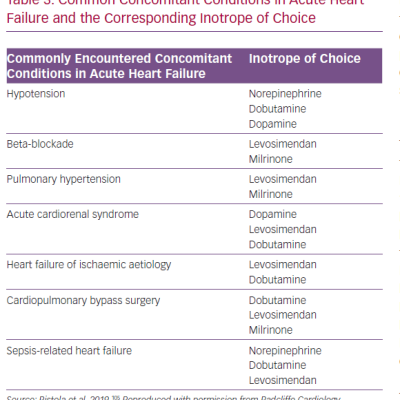 Common Concomitant Conditions in Acute Heart Failure