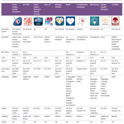General Characteristics of the mHealth Apps