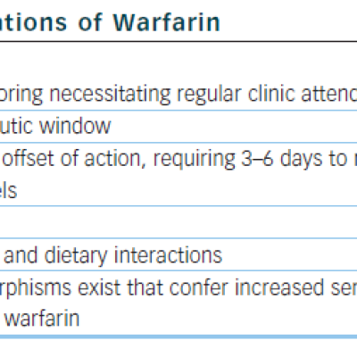 Limitations of Warfarina