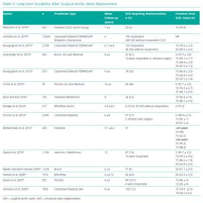 Long-term Durability After Surgical Aortic Valve Replacement