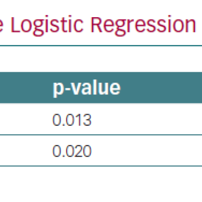 Multivariate Logistic Regression Outcomes