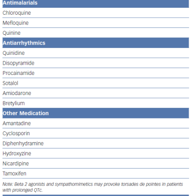 Non-psychotropics Associated with QT Prolongation