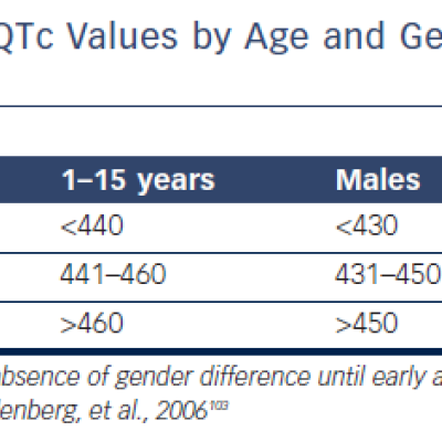 Table 3 Normal QTc Values by Age and Gender Bazzet formula