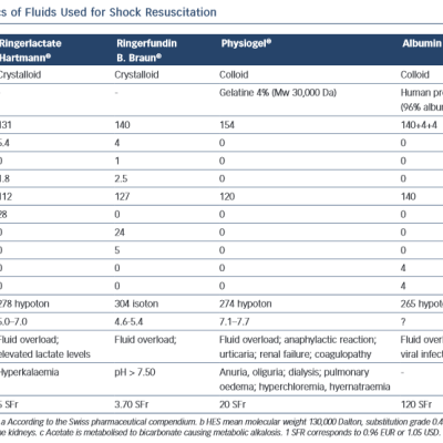 Fluids Used for Shock Resuscitation