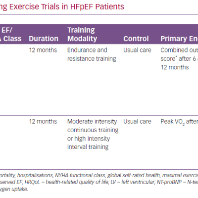 Characteristics of On-going Exercise Trials in HFpEF Patients