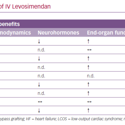 Current Clinical Applications of IV Levosimendan