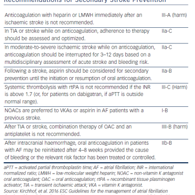 Table 4 ESC 2016 Guidelines on Atrial Fibrillation. Recommendations for Secondary Stroke Prevention