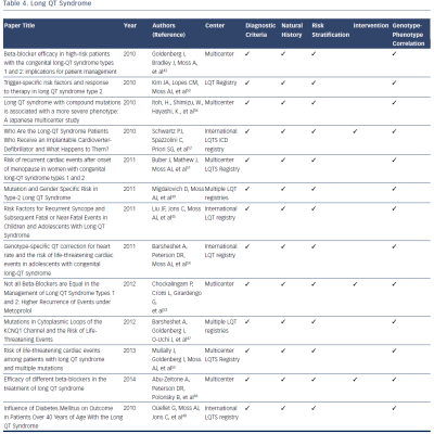 Table 4. Long QT Syndrome