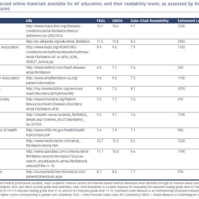 Table 4 Selected online materials available for AF education and their readability levels as assessed by the FKGL and SMOG measures