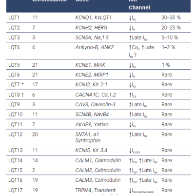 Genes Associated with Congenital Long QT Syndrome