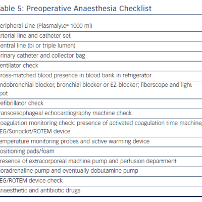 Preoperative Anaesthesia Checklist