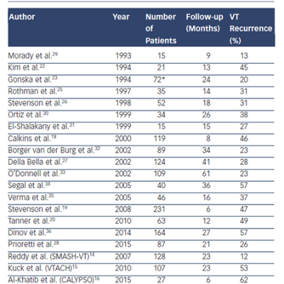 Table 2 Long-term VT Recurrence Rates after Catheter Ablation in Patients