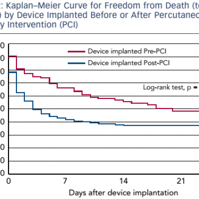 Kaplan–Meier Curve for Freedom from Death to 30 days by Device Implanted Before or After Percutaneous Coronary Intervention PCI