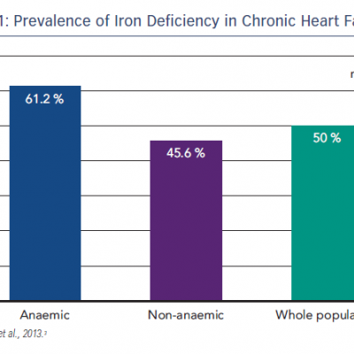 Prevalence of Iron Deficiency in Chronic Heart Failure